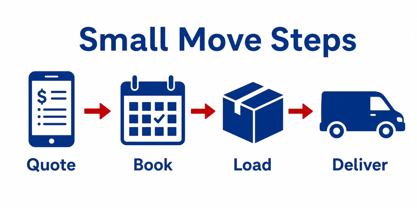 Graphic showing quote, booking, loading and delivery steps