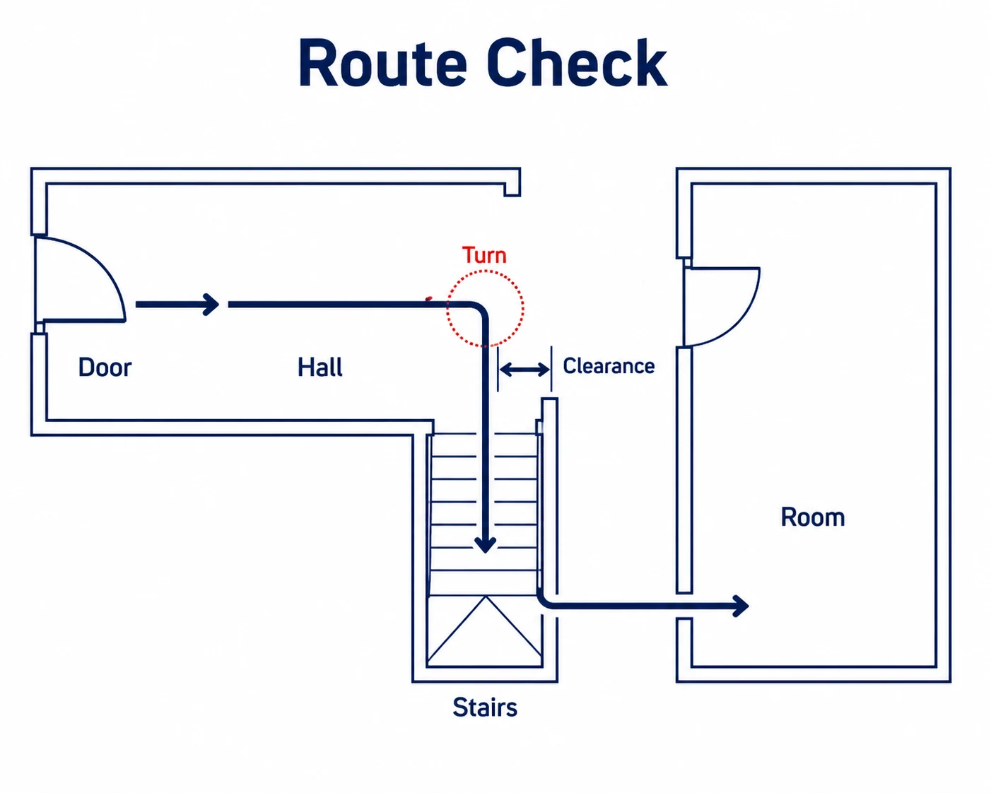 Route check diagram showing door, hall, stairs, turn and clearance