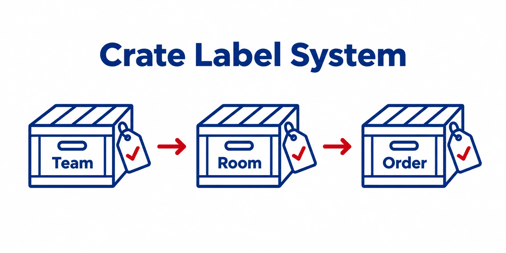 Graphic showing a simple crate label system for an office move